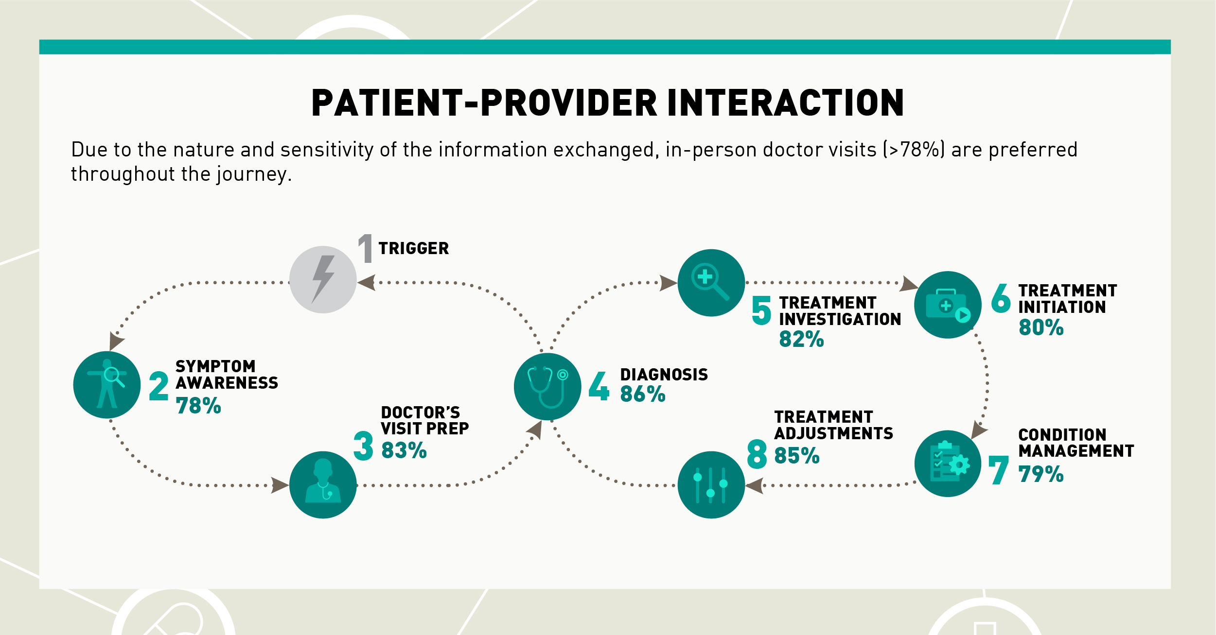 Today’s Chronic Patients: Provider Experience - RAPP.com