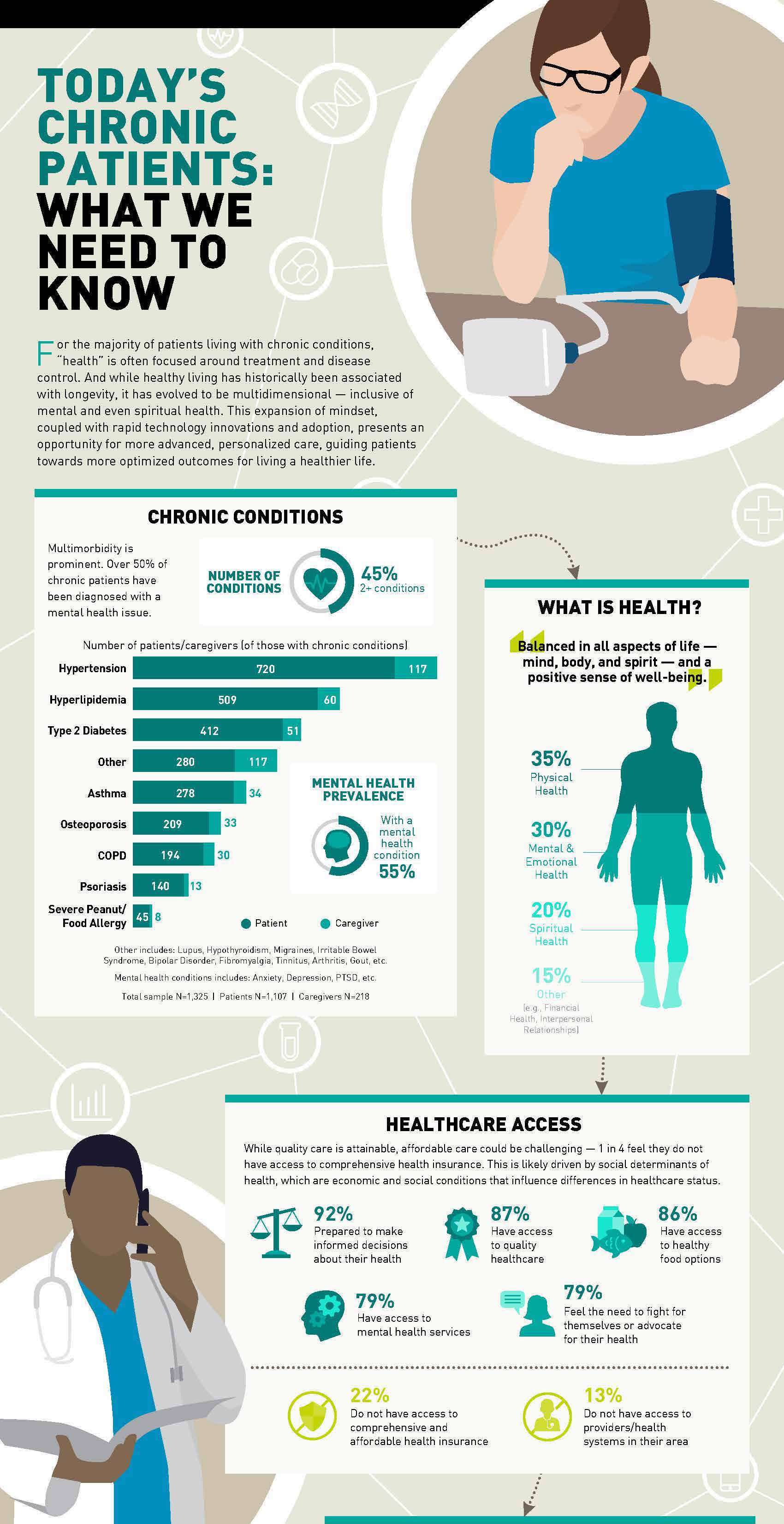 todays chronic patients